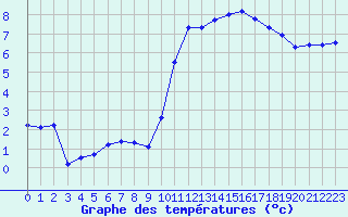 Courbe de tempratures pour Saint-Philbert-de-Grand-Lieu (44)