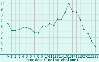 Courbe de l'humidex pour Albi (81)