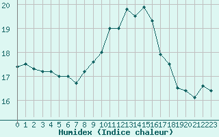 Courbe de l'humidex pour Cap Pertusato (2A)