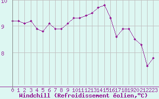 Courbe du refroidissement olien pour Biache-Saint-Vaast (62)