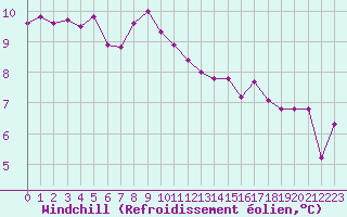 Courbe du refroidissement olien pour Saint-Nazaire (44)