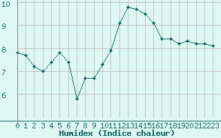 Courbe de l'humidex pour Caen (14)