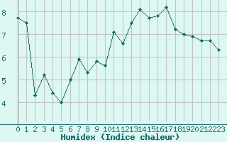 Courbe de l'humidex pour Ile Rousse (2B)