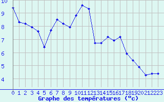 Courbe de tempratures pour La Beaume (05)