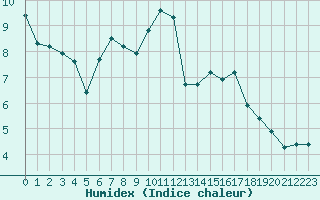 Courbe de l'humidex pour La Beaume (05)