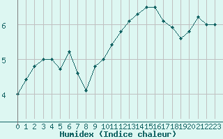 Courbe de l'humidex pour Avord (18)