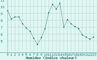 Courbe de l'humidex pour Mende - Chabrits (48)