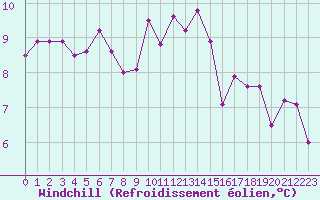 Courbe du refroidissement olien pour Istres (13)