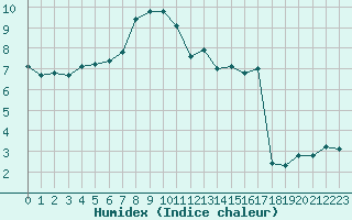 Courbe de l'humidex pour Roissy (95)