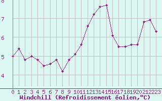 Courbe du refroidissement olien pour Laval (53)