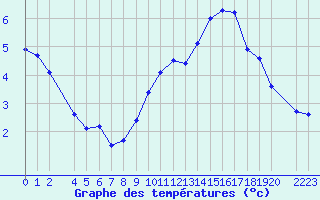 Courbe de tempratures pour Variscourt (02)