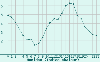 Courbe de l'humidex pour Variscourt (02)