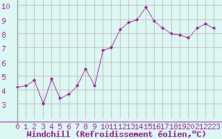 Courbe du refroidissement olien pour Pouzauges (85)