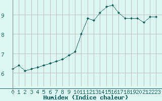 Courbe de l'humidex pour Gourdon (46)