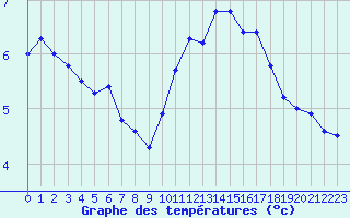 Courbe de tempratures pour Cabestany (66)