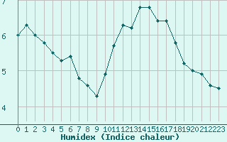 Courbe de l'humidex pour Cabestany (66)