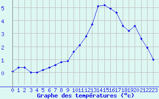 Courbe de tempratures pour Valleroy (54)