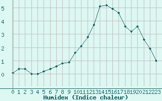 Courbe de l'humidex pour Valleroy (54)