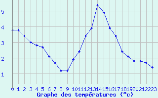 Courbe de tempratures pour Besanon (25)