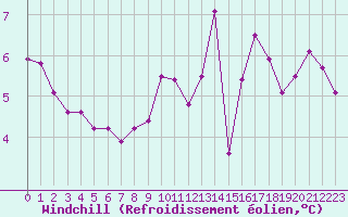 Courbe du refroidissement olien pour Laqueuille (63)