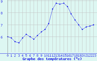 Courbe de tempratures pour Nancy - Essey (54)