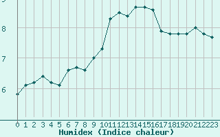 Courbe de l'humidex pour Rochegude (26)