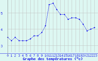 Courbe de tempratures pour Rochegude (26)