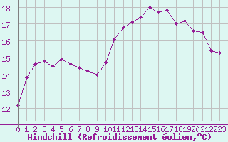 Courbe du refroidissement olien pour Saint-Brieuc (22)