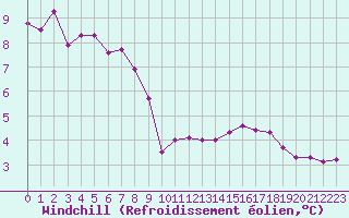 Courbe du refroidissement olien pour Bourg-en-Bresse (01)