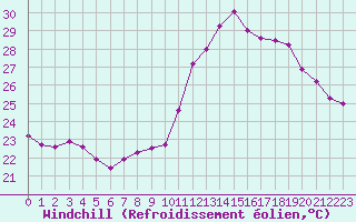 Courbe du refroidissement olien pour Douzens (11)