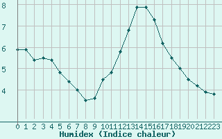 Courbe de l'humidex pour Cap de la Hve (76)