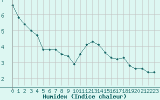 Courbe de l'humidex pour Douzy (08)