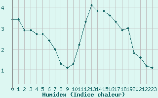 Courbe de l'humidex pour Bulson (08)