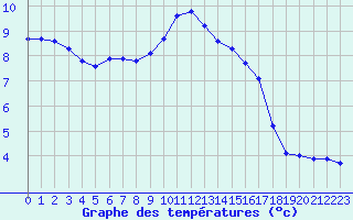 Courbe de tempratures pour Aigrefeuille d