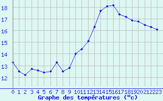 Courbe de tempratures pour Millau - Soulobres (12)