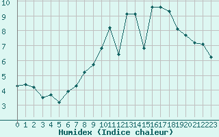 Courbe de l'humidex pour Boulaide (Lux)