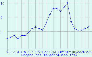 Courbe de tempratures pour Angoulme - Brie Champniers (16)