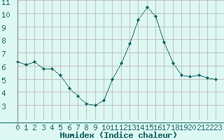 Courbe de l'humidex pour Sandillon (45)