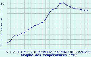 Courbe de tempratures pour Nostang (56)