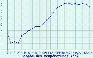 Courbe de tempratures pour Orlans (45)