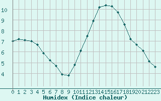 Courbe de l'humidex pour Saint-Philbert-sur-Risle (27)