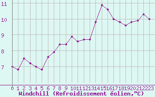 Courbe du refroidissement olien pour Saint-Jean-de-Liversay (17)