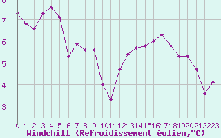 Courbe du refroidissement olien pour Sain-Bel (69)