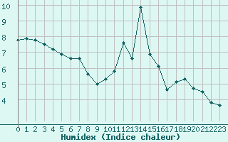 Courbe de l'humidex pour Brest (29)