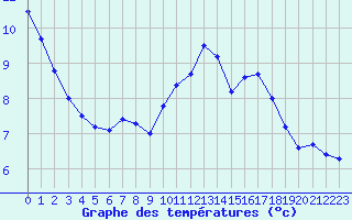 Courbe de tempratures pour Valognes (50)