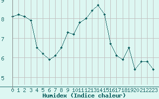 Courbe de l'humidex pour Perpignan (66)