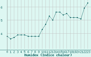 Courbe de l'humidex pour Laqueuille (63)