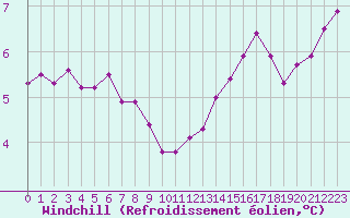 Courbe du refroidissement olien pour Bourg-en-Bresse (01)