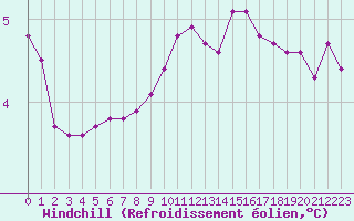 Courbe du refroidissement olien pour Bouligny (55)