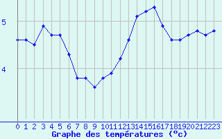 Courbe de tempratures pour Corny-sur-Moselle (57)